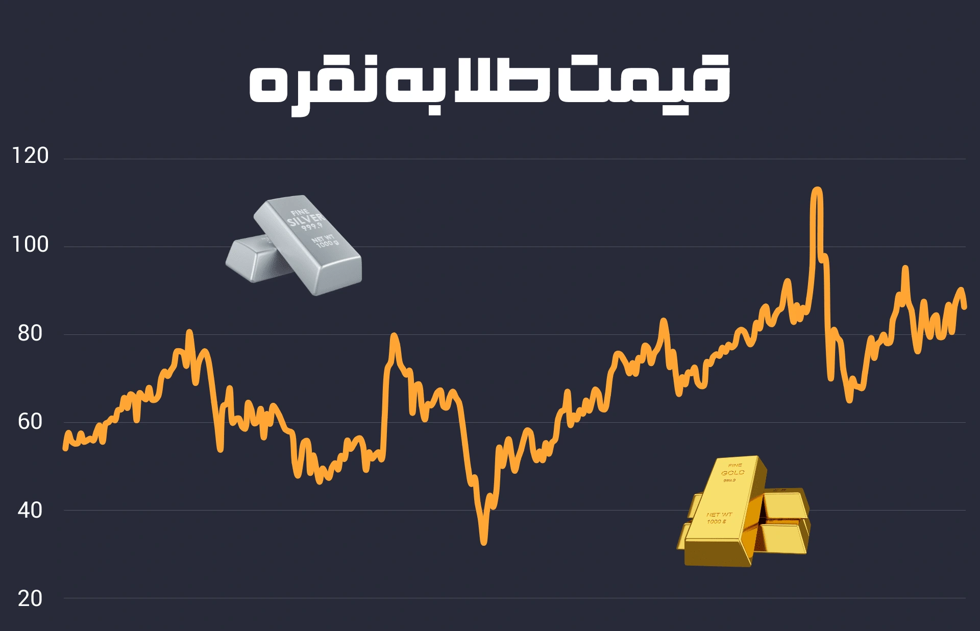 نمودار نسبت قیمت طلا به نقره امروز ۱۵ فروردین | چارت تاریخی نسبت طلا/نقره از سال 1915