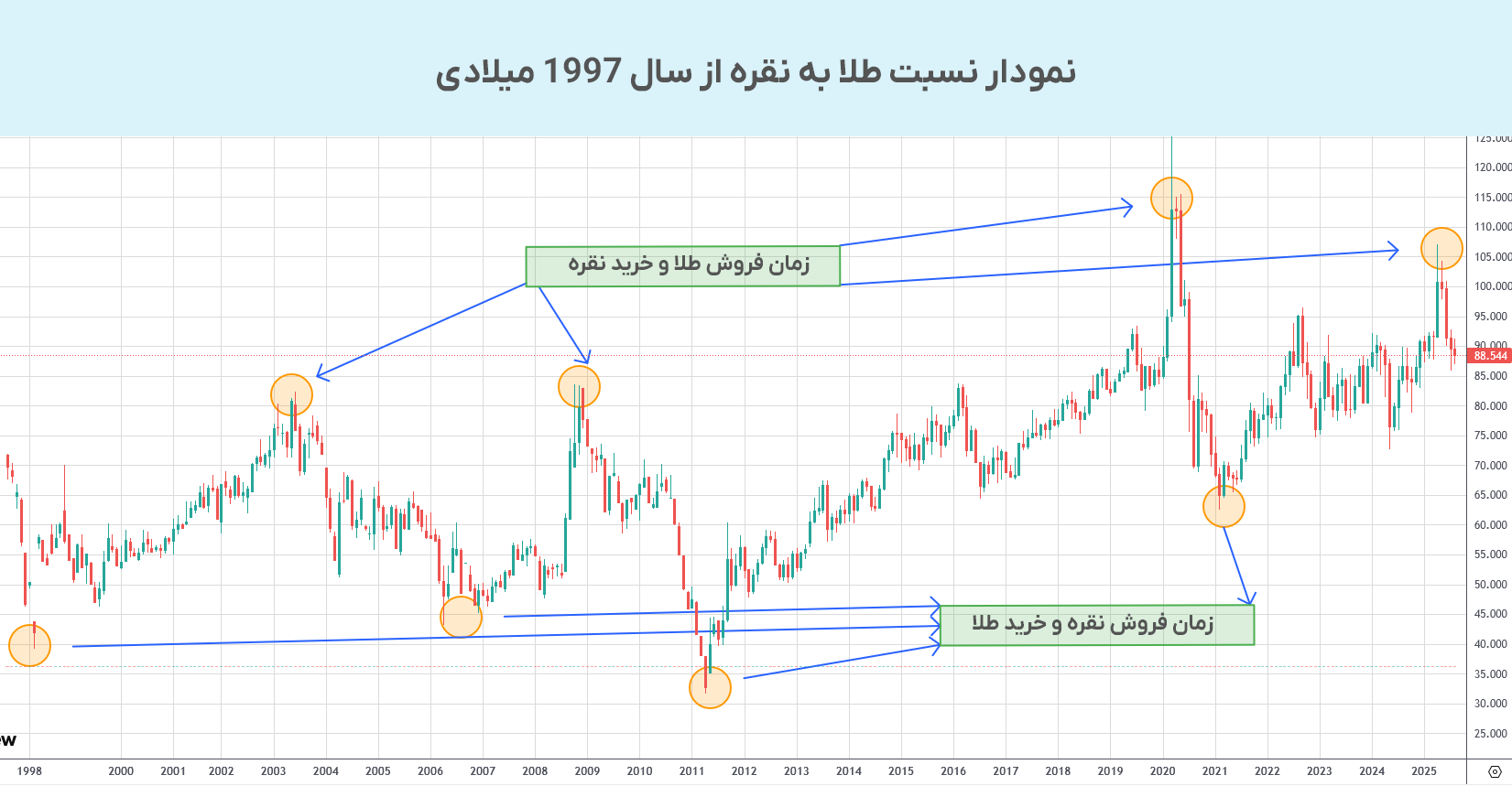 نمودار نسبت قیمت طلا به نقره
